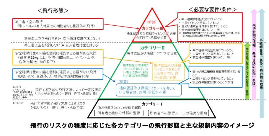 無人航空機を飛行させることに対する決め事