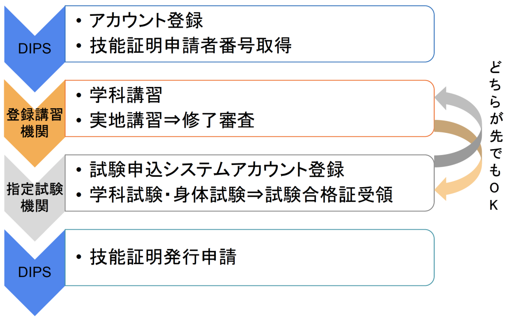 技能資格取得までのフロー